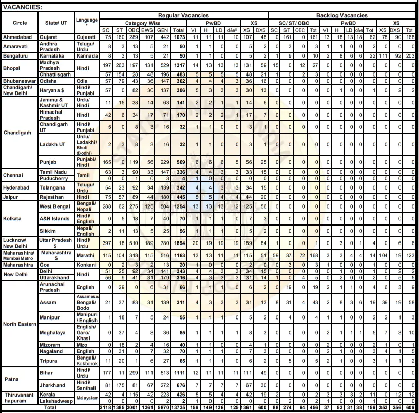 State Bank Of India (SBI) State Vise Clerk Vacancy List 2025