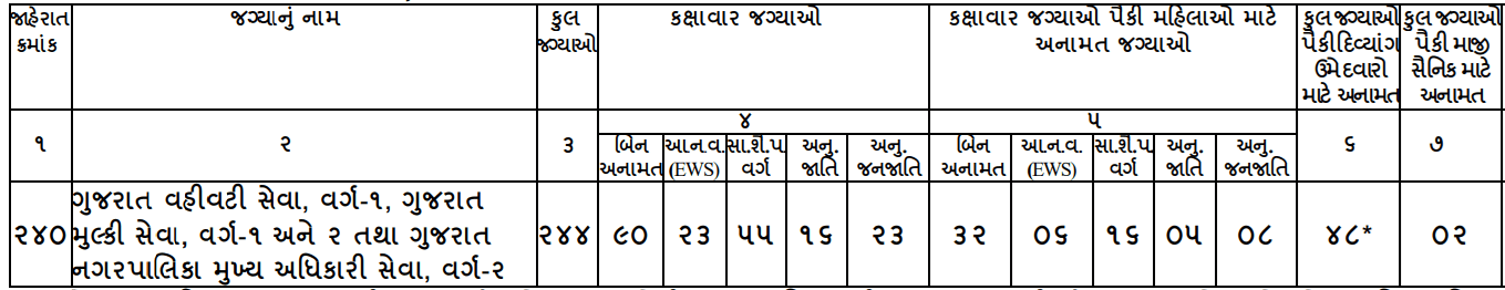 gpsc 1-2 vacancy 2025